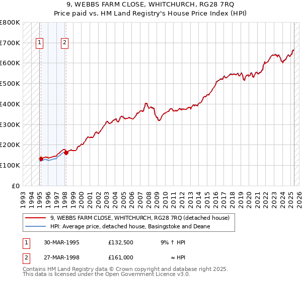 9, WEBBS FARM CLOSE, WHITCHURCH, RG28 7RQ: Price paid vs HM Land Registry's House Price Index