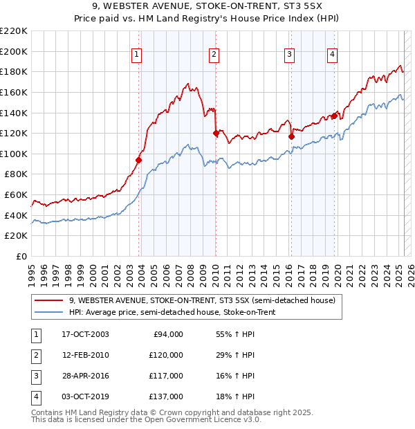 9, WEBSTER AVENUE, STOKE-ON-TRENT, ST3 5SX: Price paid vs HM Land Registry's House Price Index