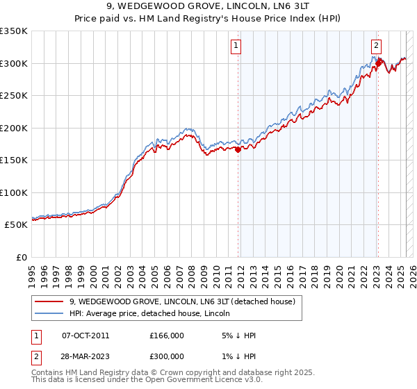 9, WEDGEWOOD GROVE, LINCOLN, LN6 3LT: Price paid vs HM Land Registry's House Price Index