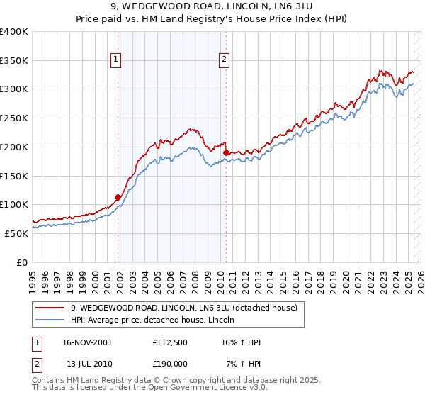 9, WEDGEWOOD ROAD, LINCOLN, LN6 3LU: Price paid vs HM Land Registry's House Price Index