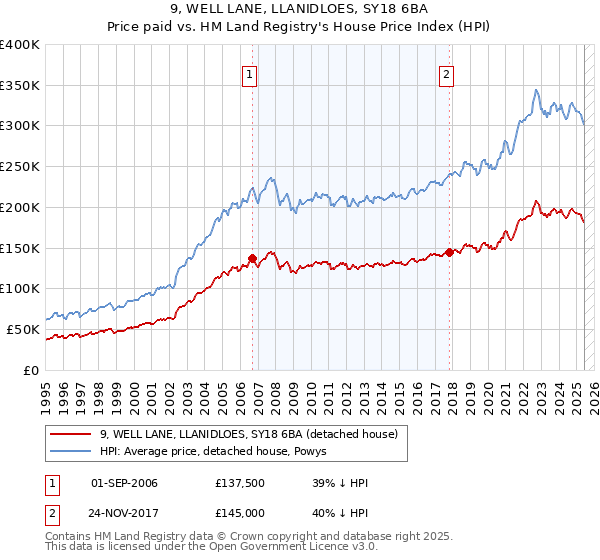 9, WELL LANE, LLANIDLOES, SY18 6BA: Price paid vs HM Land Registry's House Price Index