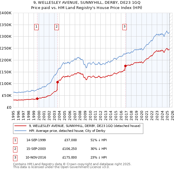 9, WELLESLEY AVENUE, SUNNYHILL, DERBY, DE23 1GQ: Price paid vs HM Land Registry's House Price Index