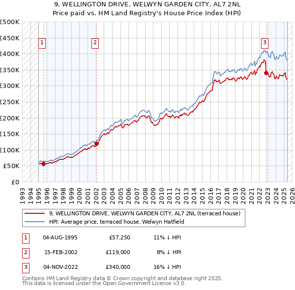 9, WELLINGTON DRIVE, WELWYN GARDEN CITY, AL7 2NL: Price paid vs HM Land Registry's House Price Index