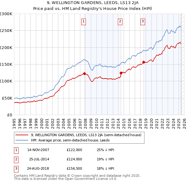 9, WELLINGTON GARDENS, LEEDS, LS13 2JA: Price paid vs HM Land Registry's House Price Index