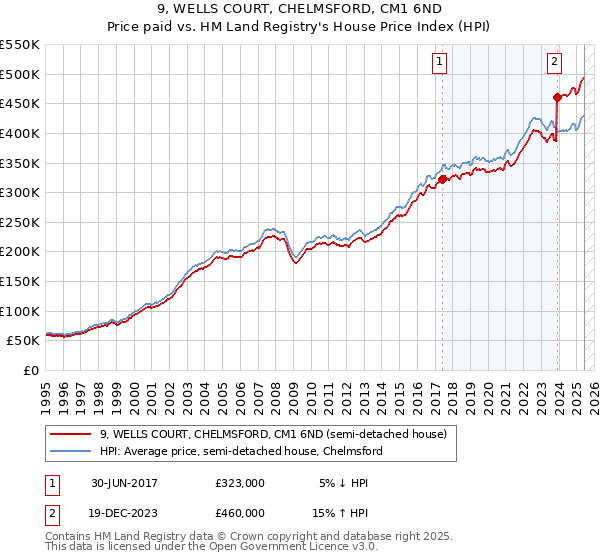 9, WELLS COURT, CHELMSFORD, CM1 6ND: Price paid vs HM Land Registry's House Price Index