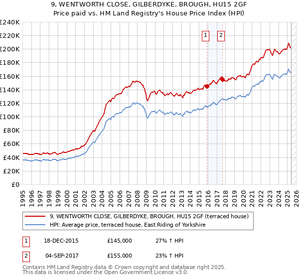 9, WENTWORTH CLOSE, GILBERDYKE, BROUGH, HU15 2GF: Price paid vs HM Land Registry's House Price Index