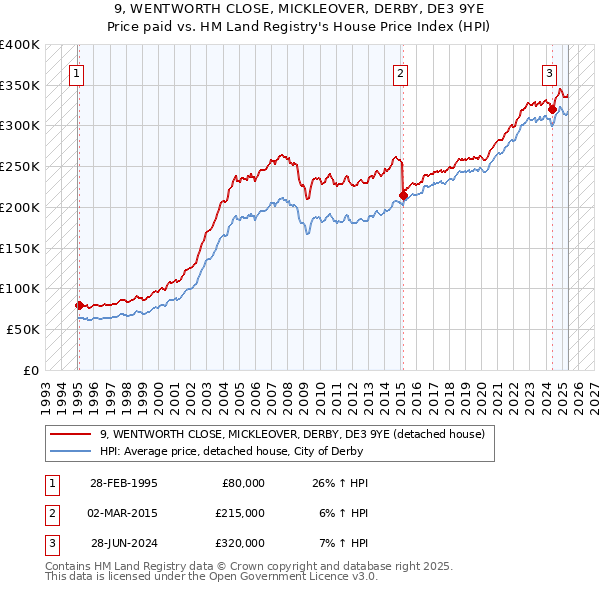 9, WENTWORTH CLOSE, MICKLEOVER, DERBY, DE3 9YE: Price paid vs HM Land Registry's House Price Index