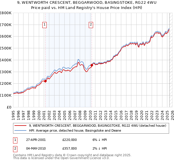 9, WENTWORTH CRESCENT, BEGGARWOOD, BASINGSTOKE, RG22 4WU: Price paid vs HM Land Registry's House Price Index