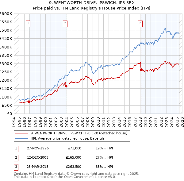 9, WENTWORTH DRIVE, IPSWICH, IP8 3RX: Price paid vs HM Land Registry's House Price Index