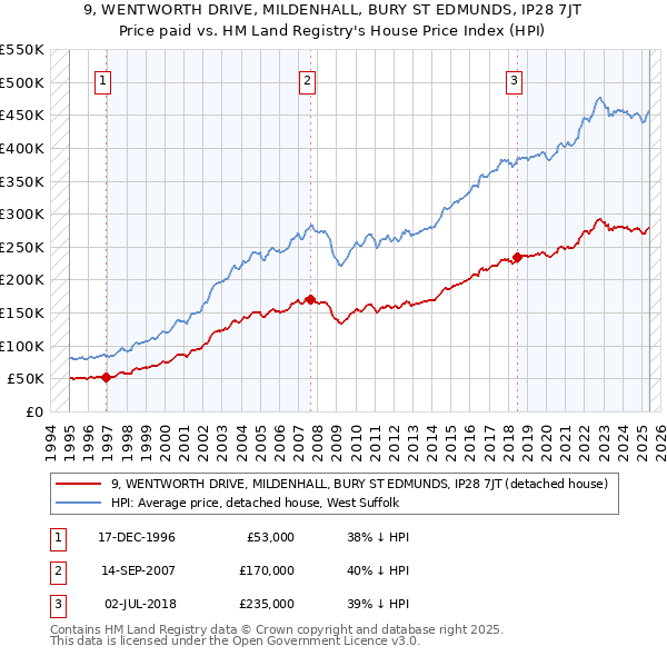 9, WENTWORTH DRIVE, MILDENHALL, BURY ST EDMUNDS, IP28 7JT: Price paid vs HM Land Registry's House Price Index
