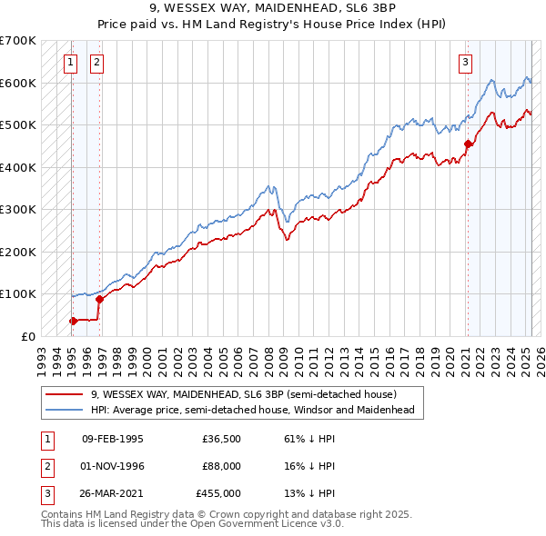 9, WESSEX WAY, MAIDENHEAD, SL6 3BP: Price paid vs HM Land Registry's House Price Index
