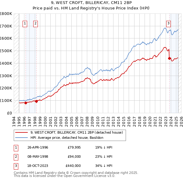 9, WEST CROFT, BILLERICAY, CM11 2BP: Price paid vs HM Land Registry's House Price Index