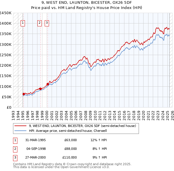 9, WEST END, LAUNTON, BICESTER, OX26 5DF: Price paid vs HM Land Registry's House Price Index