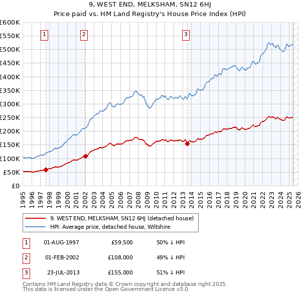 9, WEST END, MELKSHAM, SN12 6HJ: Price paid vs HM Land Registry's House Price Index