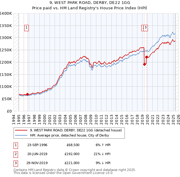 9, WEST PARK ROAD, DERBY, DE22 1GG: Price paid vs HM Land Registry's House Price Index