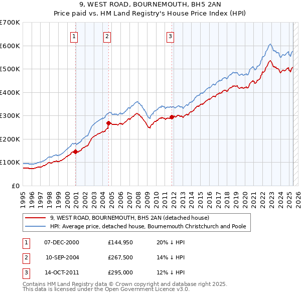9, WEST ROAD, BOURNEMOUTH, BH5 2AN: Price paid vs HM Land Registry's House Price Index