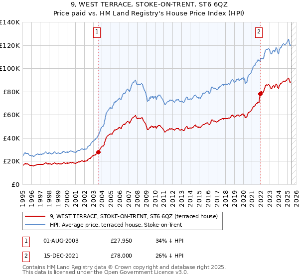 9, WEST TERRACE, STOKE-ON-TRENT, ST6 6QZ: Price paid vs HM Land Registry's House Price Index