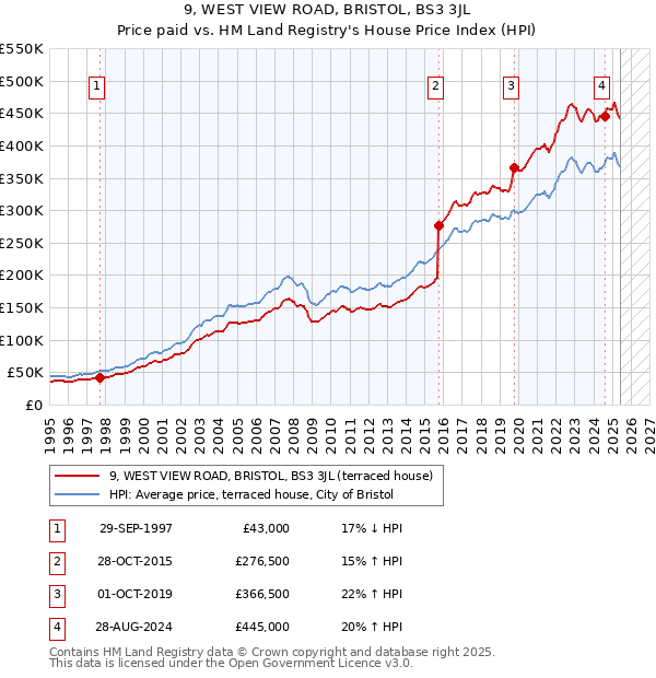 9, WEST VIEW ROAD, BRISTOL, BS3 3JL: Price paid vs HM Land Registry's House Price Index