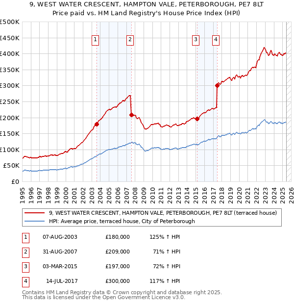 9, WEST WATER CRESCENT, HAMPTON VALE, PETERBOROUGH, PE7 8LT: Price paid vs HM Land Registry's House Price Index
