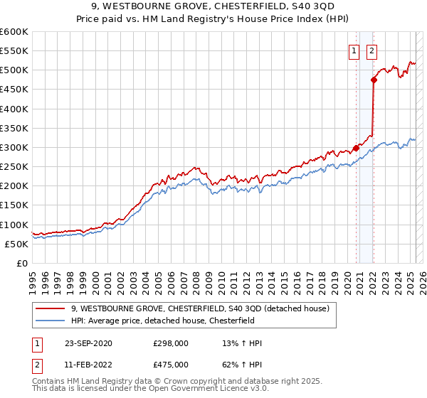 9, WESTBOURNE GROVE, CHESTERFIELD, S40 3QD: Price paid vs HM Land Registry's House Price Index