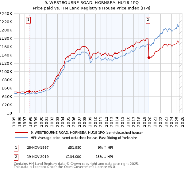 9, WESTBOURNE ROAD, HORNSEA, HU18 1PQ: Price paid vs HM Land Registry's House Price Index