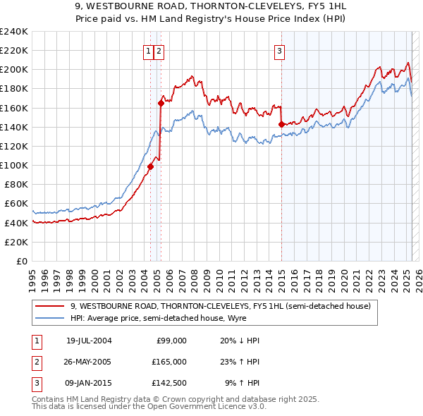 9, WESTBOURNE ROAD, THORNTON-CLEVELEYS, FY5 1HL: Price paid vs HM Land Registry's House Price Index
