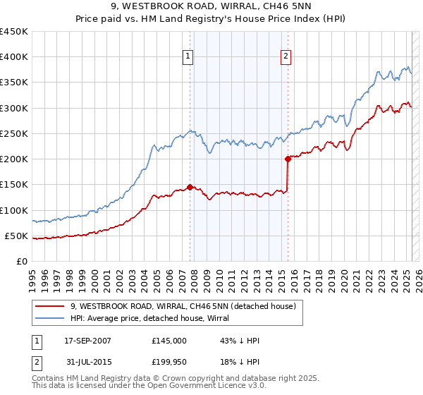 9, WESTBROOK ROAD, WIRRAL, CH46 5NN: Price paid vs HM Land Registry's House Price Index