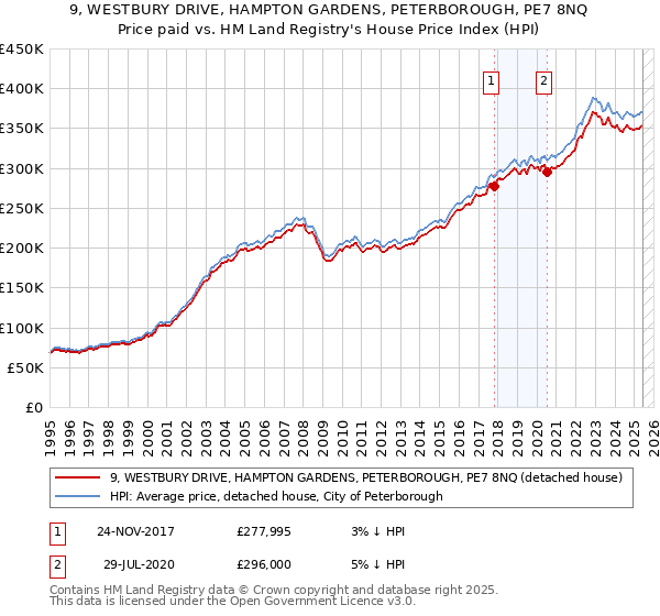 9, WESTBURY DRIVE, HAMPTON GARDENS, PETERBOROUGH, PE7 8NQ: Price paid vs HM Land Registry's House Price Index