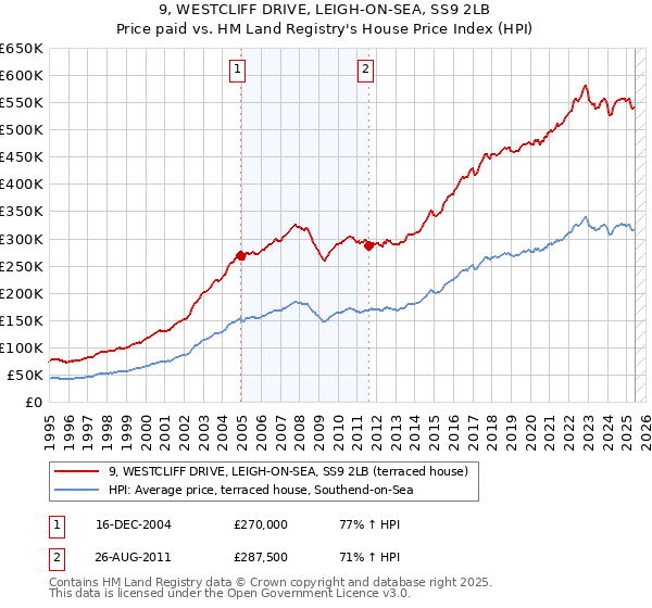 9, WESTCLIFF DRIVE, LEIGH-ON-SEA, SS9 2LB: Price paid vs HM Land Registry's House Price Index