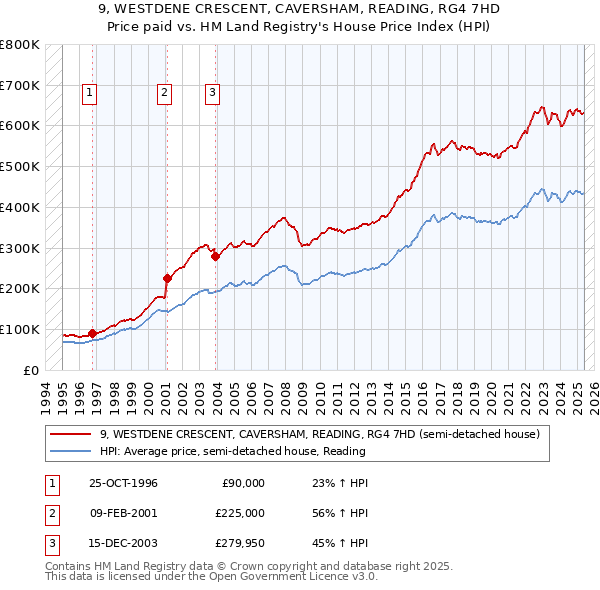 9, WESTDENE CRESCENT, CAVERSHAM, READING, RG4 7HD: Price paid vs HM Land Registry's House Price Index