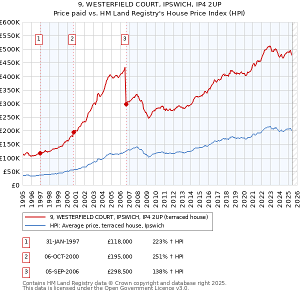 9, WESTERFIELD COURT, IPSWICH, IP4 2UP: Price paid vs HM Land Registry's House Price Index