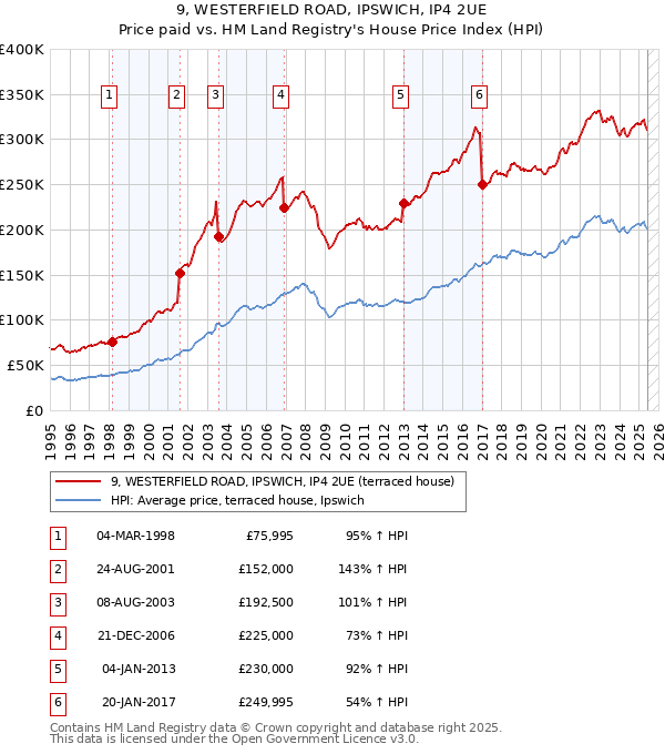 9, WESTERFIELD ROAD, IPSWICH, IP4 2UE: Price paid vs HM Land Registry's House Price Index