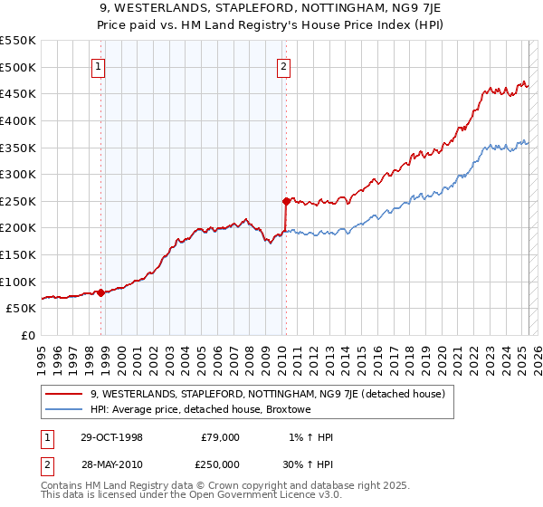 9, WESTERLANDS, STAPLEFORD, NOTTINGHAM, NG9 7JE: Price paid vs HM Land Registry's House Price Index