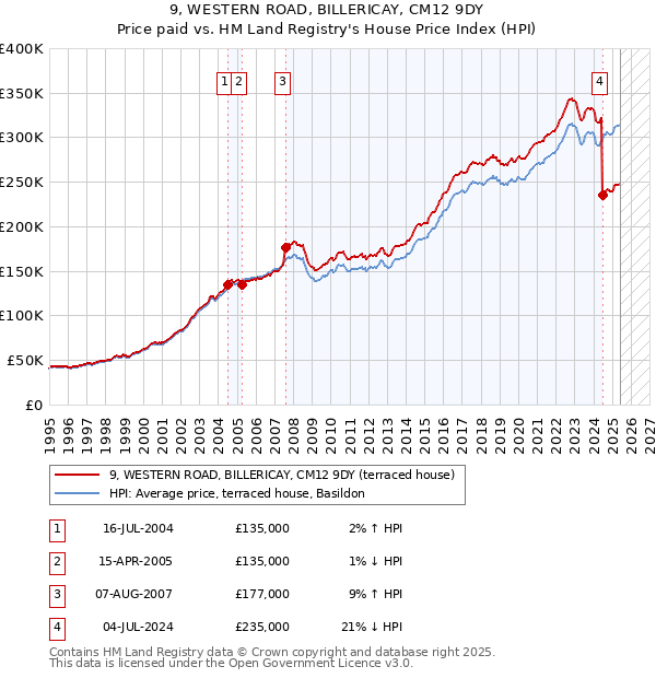 9, WESTERN ROAD, BILLERICAY, CM12 9DY: Price paid vs HM Land Registry's House Price Index