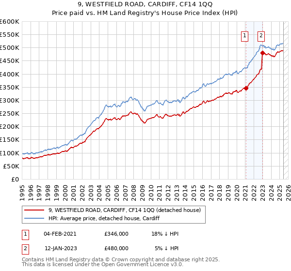 9, WESTFIELD ROAD, CARDIFF, CF14 1QQ: Price paid vs HM Land Registry's House Price Index