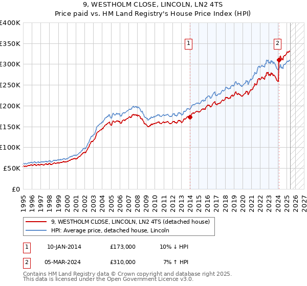 9, WESTHOLM CLOSE, LINCOLN, LN2 4TS: Price paid vs HM Land Registry's House Price Index