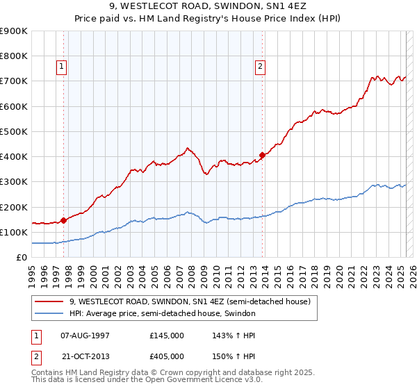 9, WESTLECOT ROAD, SWINDON, SN1 4EZ: Price paid vs HM Land Registry's House Price Index