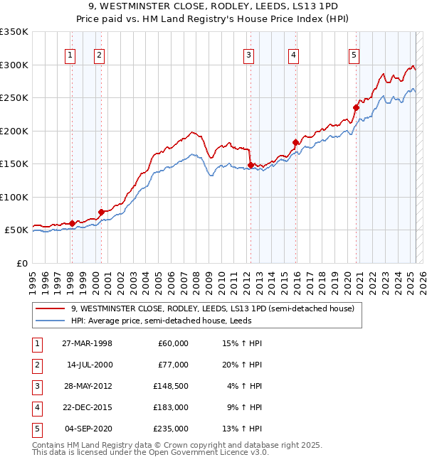 9, WESTMINSTER CLOSE, RODLEY, LEEDS, LS13 1PD: Price paid vs HM Land Registry's House Price Index