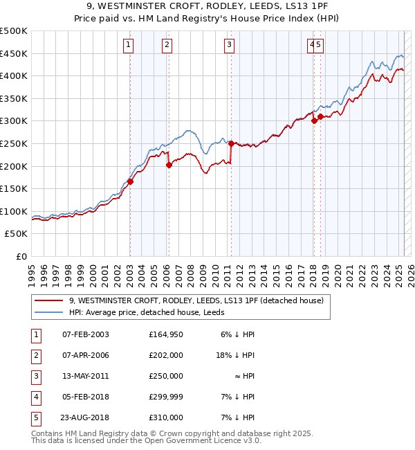 9, WESTMINSTER CROFT, RODLEY, LEEDS, LS13 1PF: Price paid vs HM Land Registry's House Price Index
