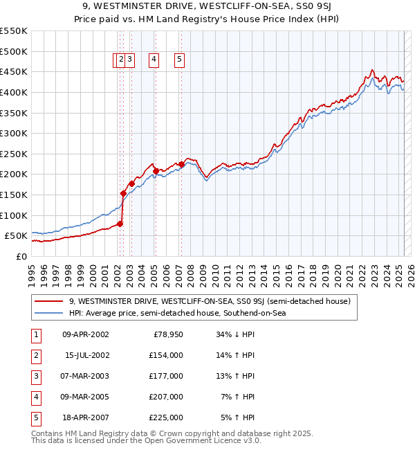 9, WESTMINSTER DRIVE, WESTCLIFF-ON-SEA, SS0 9SJ: Price paid vs HM Land Registry's House Price Index