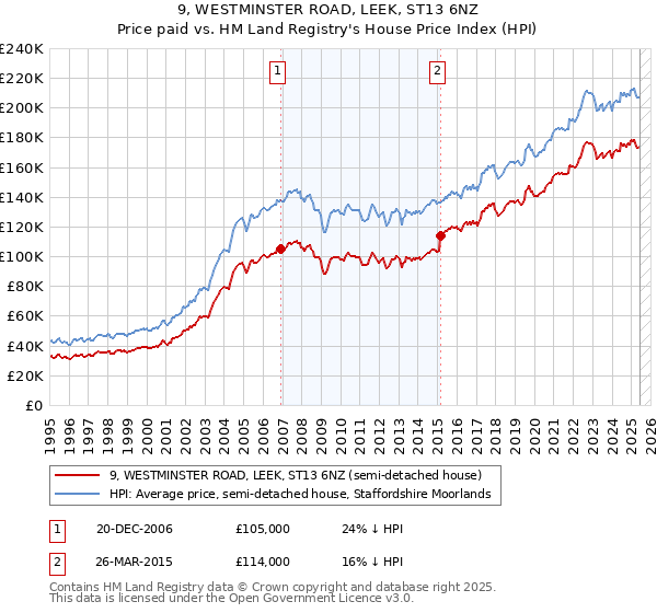 9, WESTMINSTER ROAD, LEEK, ST13 6NZ: Price paid vs HM Land Registry's House Price Index