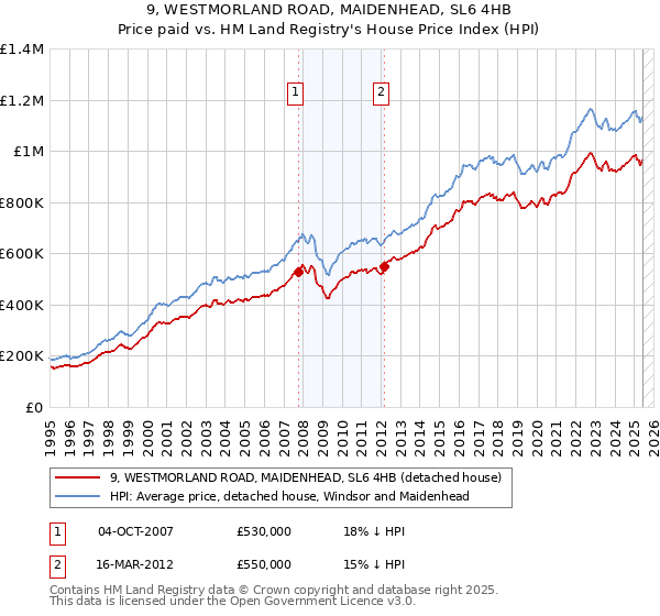 9, WESTMORLAND ROAD, MAIDENHEAD, SL6 4HB: Price paid vs HM Land Registry's House Price Index