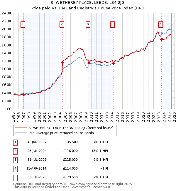 9, WETHERBY PLACE, LEEDS, LS4 2JG: Price paid vs HM Land Registry's House Price Index