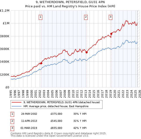 9, WETHERDOWN, PETERSFIELD, GU31 4PN: Price paid vs HM Land Registry's House Price Index