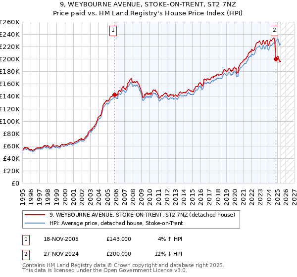 9, WEYBOURNE AVENUE, STOKE-ON-TRENT, ST2 7NZ: Price paid vs HM Land Registry's House Price Index