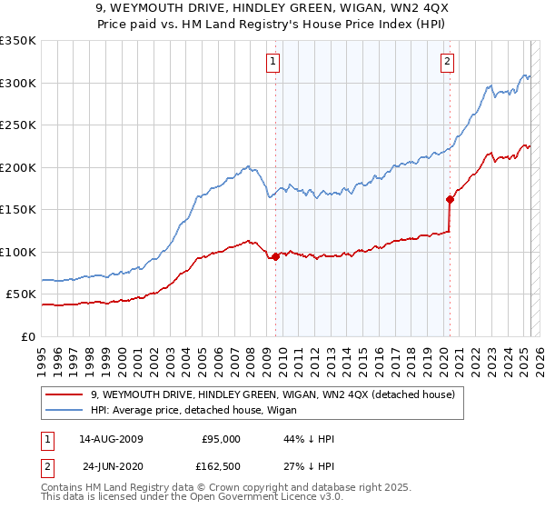 9, WEYMOUTH DRIVE, HINDLEY GREEN, WIGAN, WN2 4QX: Price paid vs HM Land Registry's House Price Index