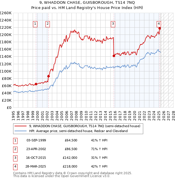 9, WHADDON CHASE, GUISBOROUGH, TS14 7NQ: Price paid vs HM Land Registry's House Price Index