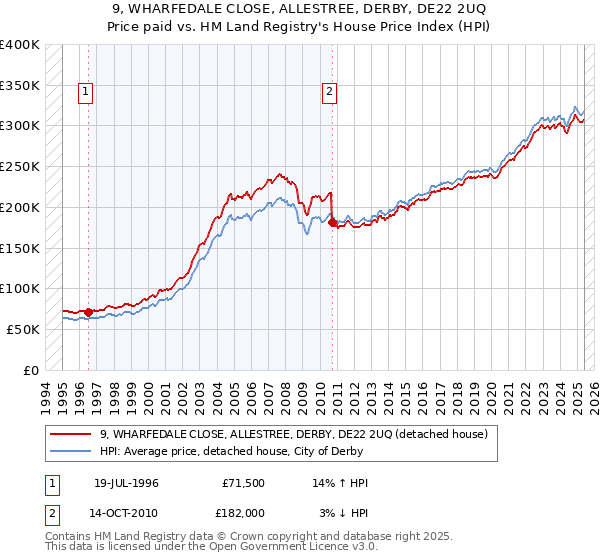 9, WHARFEDALE CLOSE, ALLESTREE, DERBY, DE22 2UQ: Price paid vs HM Land Registry's House Price Index