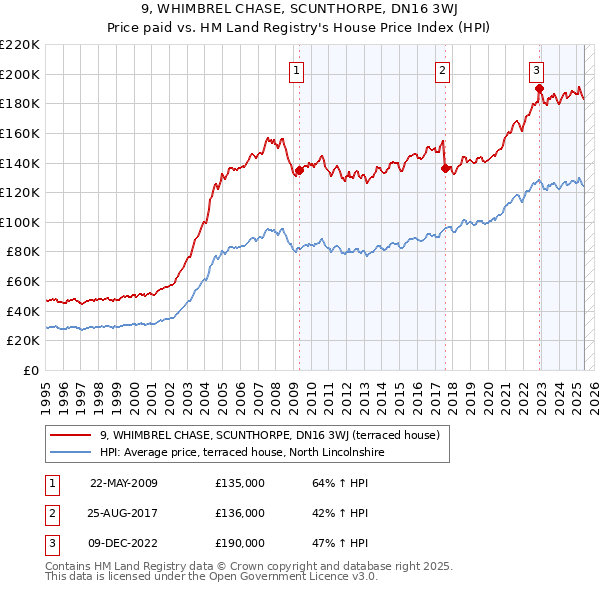 9, WHIMBREL CHASE, SCUNTHORPE, DN16 3WJ: Price paid vs HM Land Registry's House Price Index