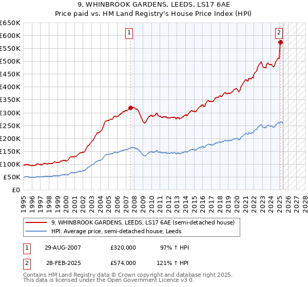 9, WHINBROOK GARDENS, LEEDS, LS17 6AE: Price paid vs HM Land Registry's House Price Index